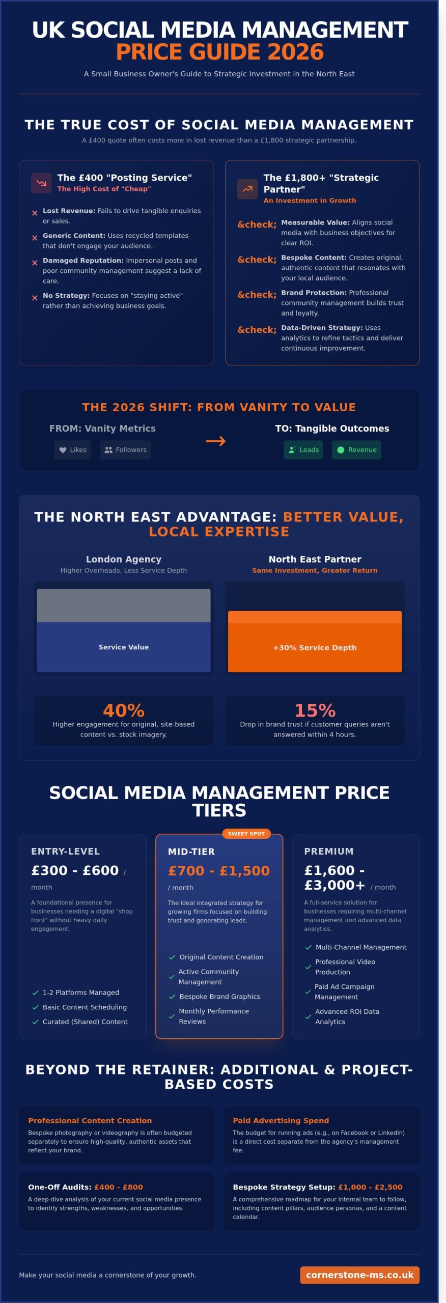 How Much to Pay for Social Media Management: 2026 UK Small Business Price Guide