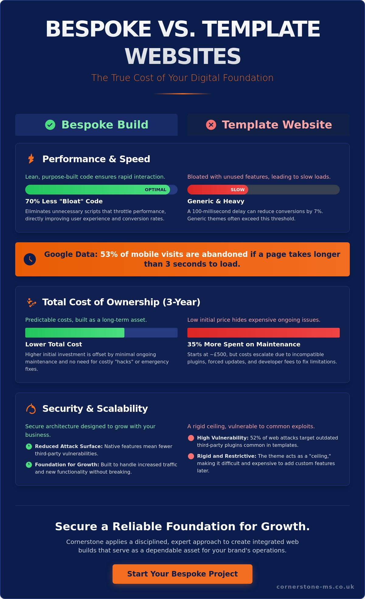 Bespoke Web Design Agency: Custom vs. Template Solutions for North East Businesses