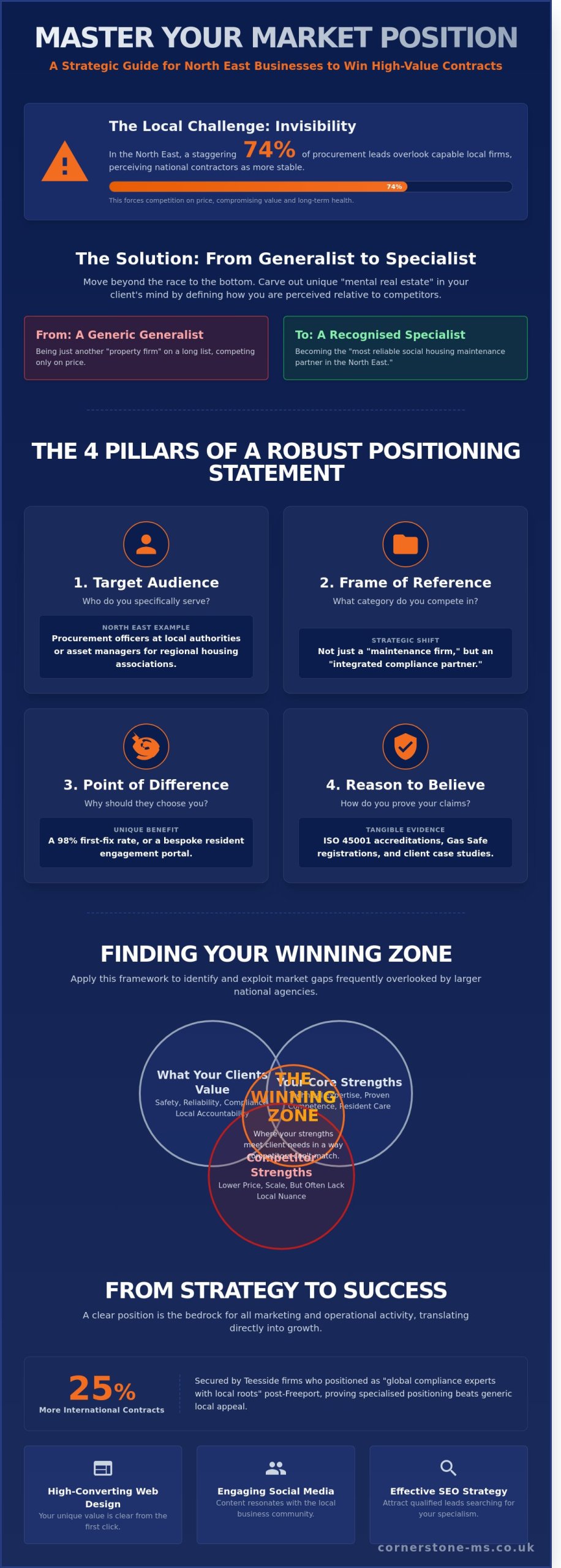 Brand Positioning: How to Define Your Business in the North East Market