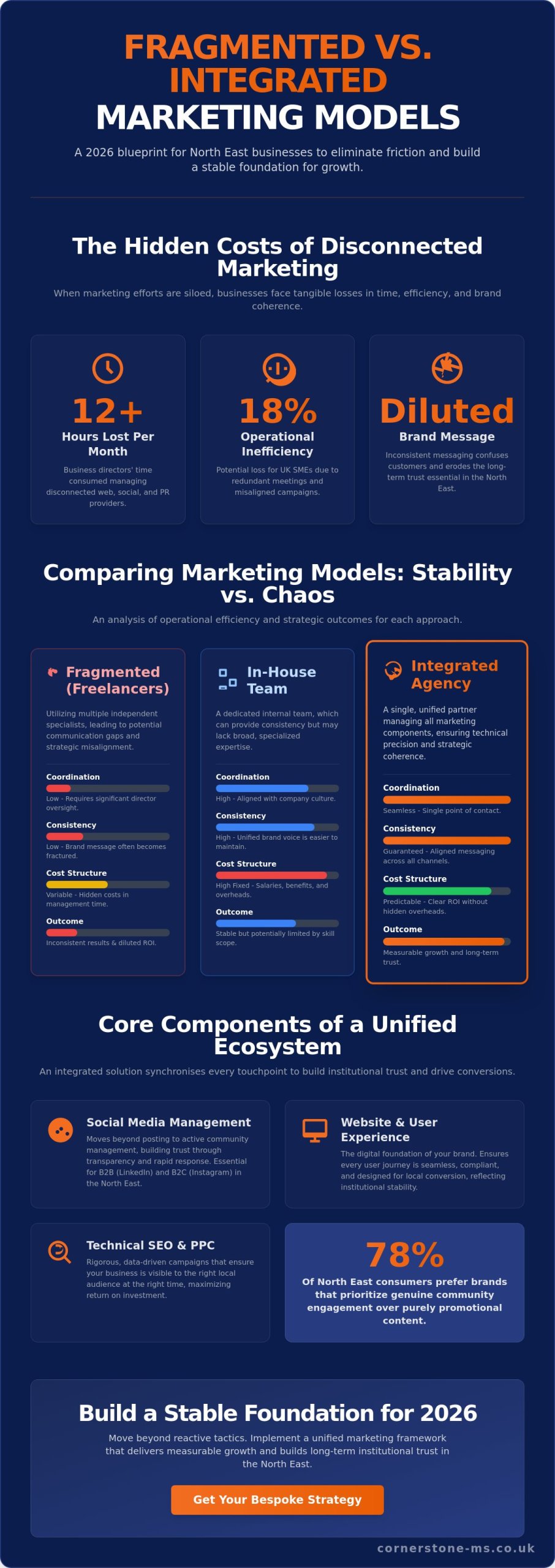 Integrated Marketing Solutions in the North East: A 2026 Strategy Guide