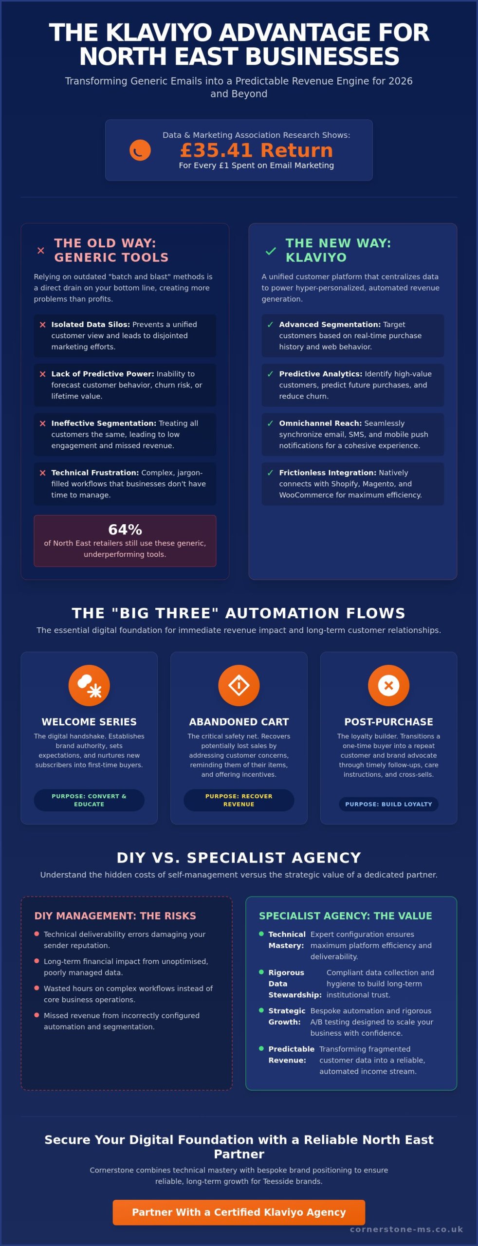 Klaviyo Agency: How to Choose a Partner for North East Business Growth in 2026