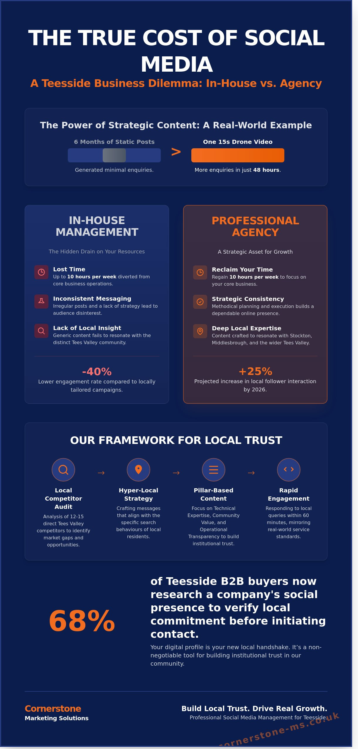 Social Media Management Teesside: The 2026 Business Growth Guide