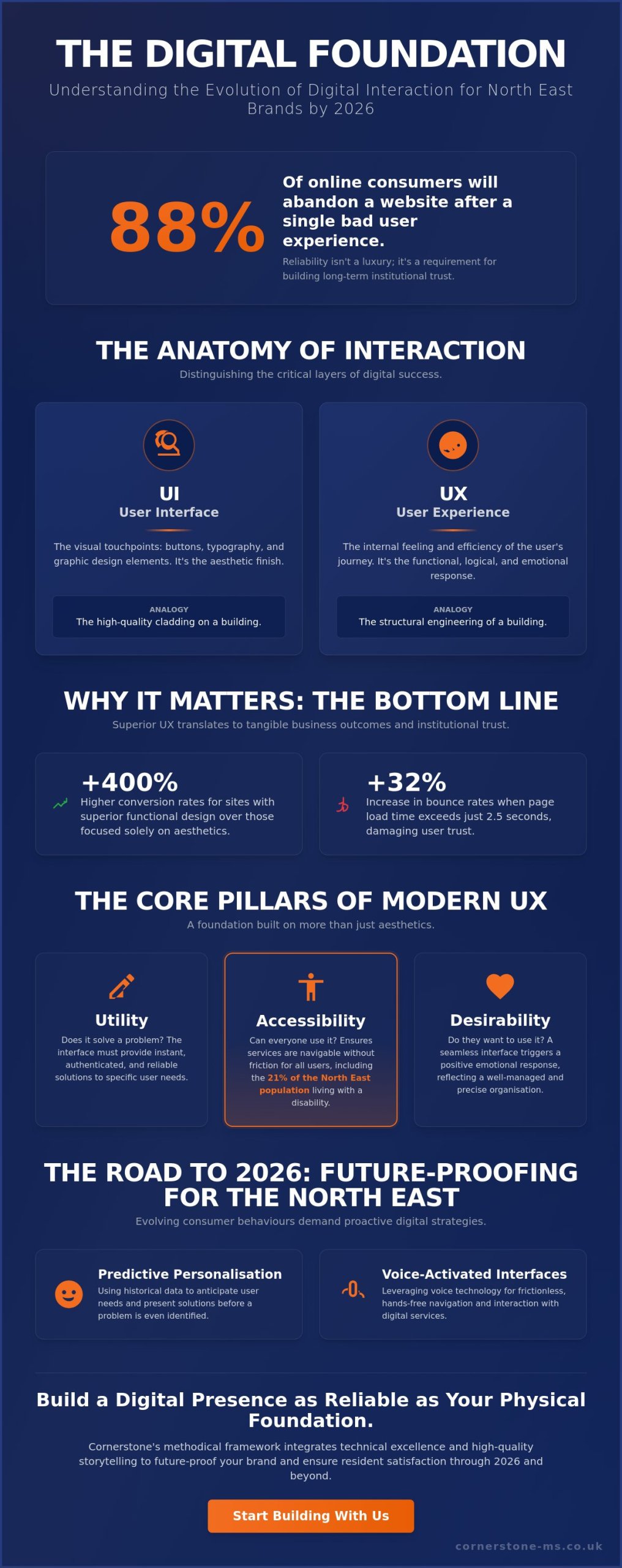 User Experience (UX) in 2026: A Trend Analysis for North East Businesses