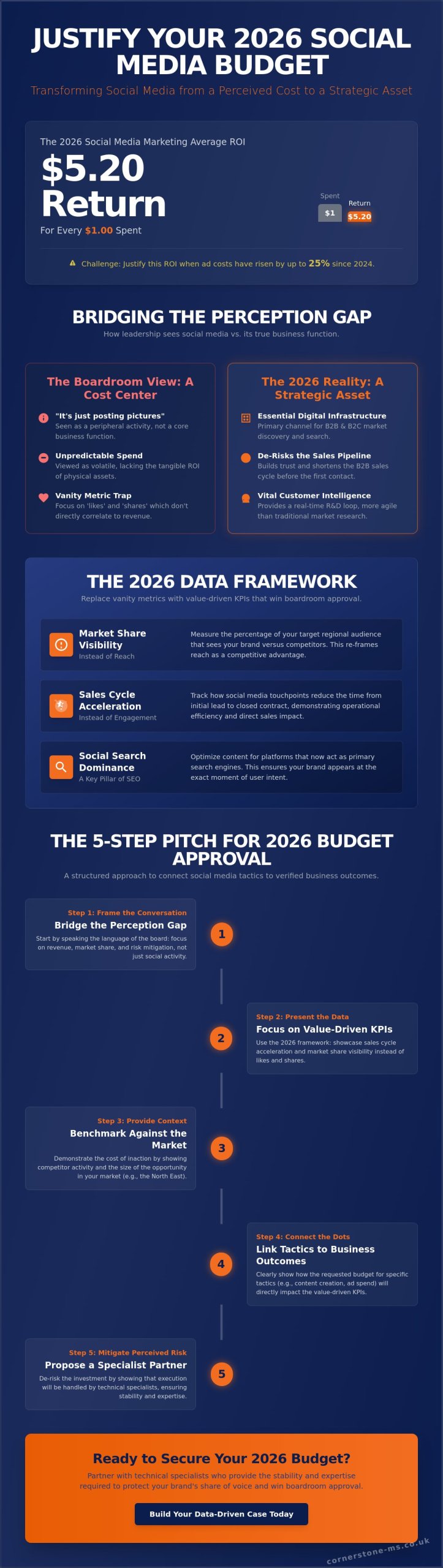 How to Justify Your Social Media Marketing Budget to Your Boss in 2026