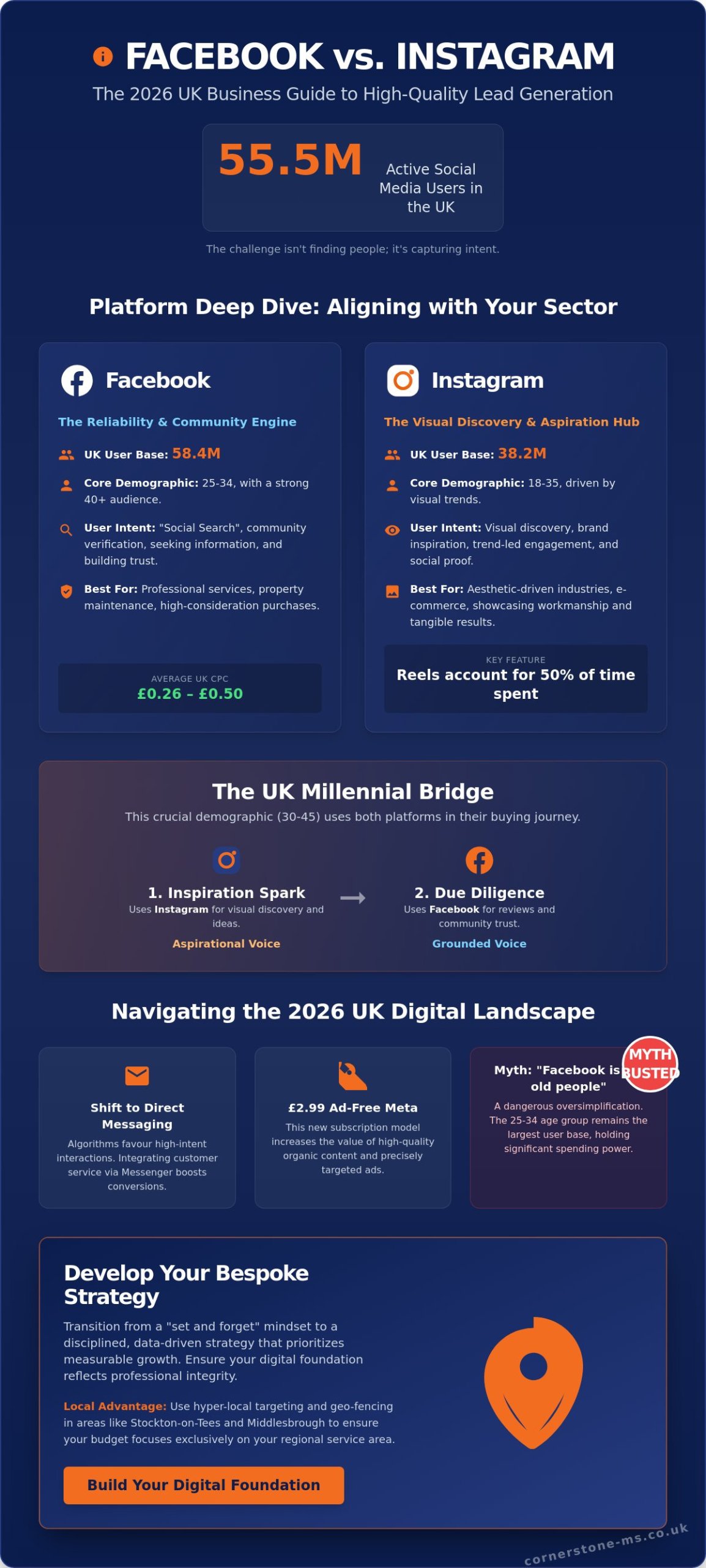 Is Instagram or Facebook Better for My Business? The 2026 UK Strategy Guide