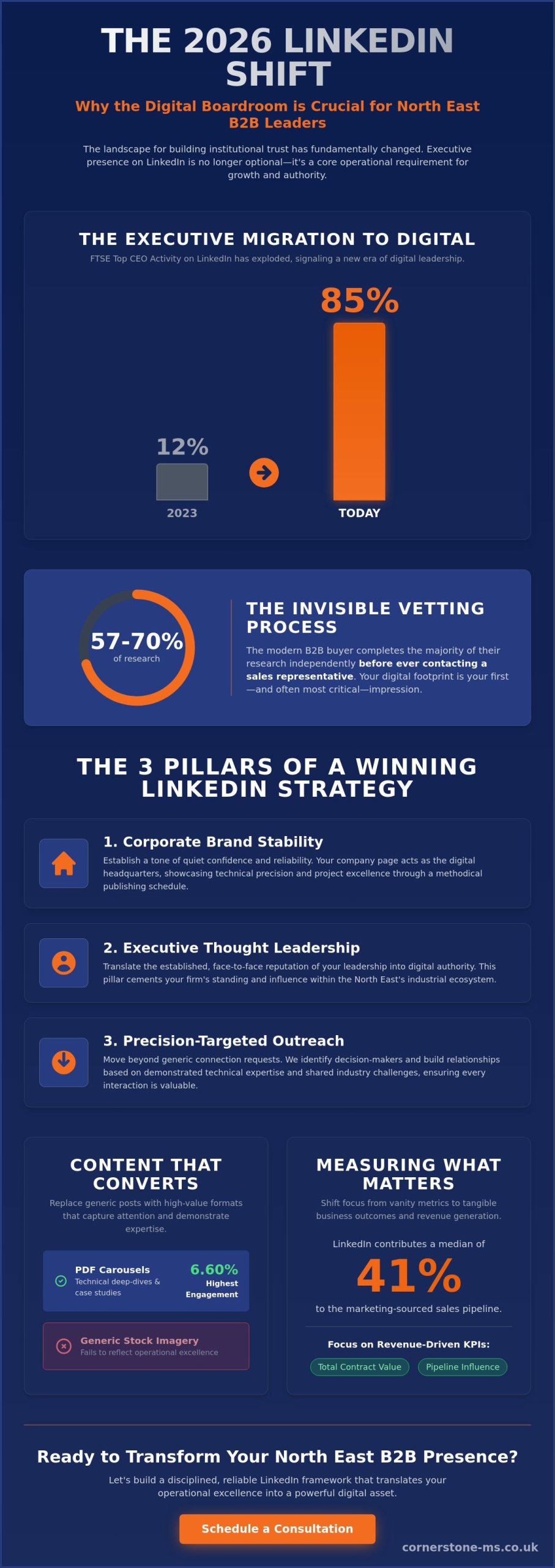 LinkedIn Management Services for B2B North East: The 2026 Growth Strategy