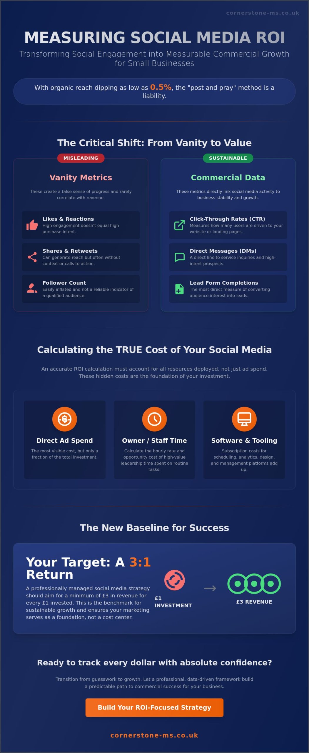 Measuring Social Media ROI for Small Business: The 2026 Comprehensive Guide