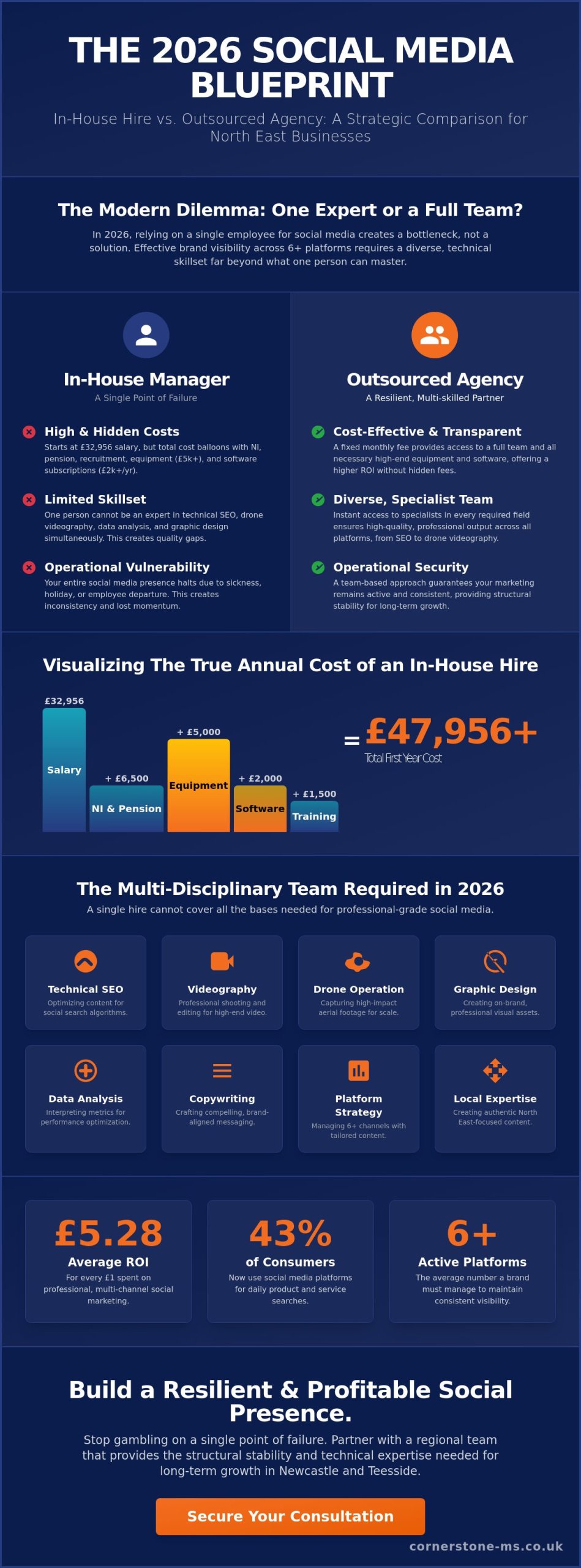 Outsourcing Social Media vs In-House: The 2026 Guide for North East Businesses
