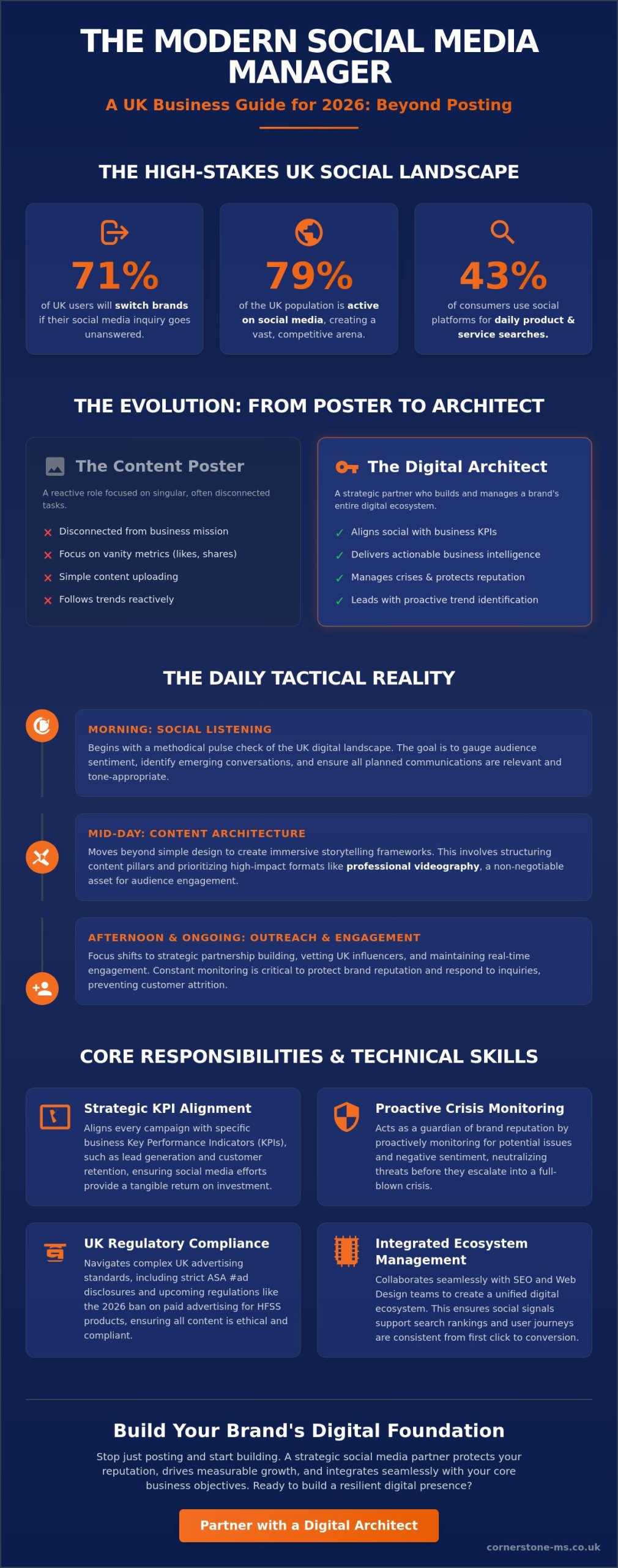What Does a Social Media Manager Actually Do? A Comprehensive 2026 UK Guide