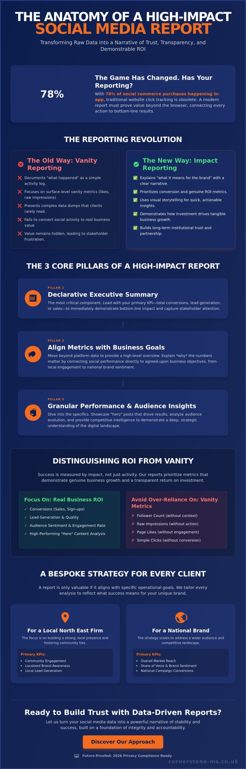What Should a Social Media Report Include for a Client in 2026?