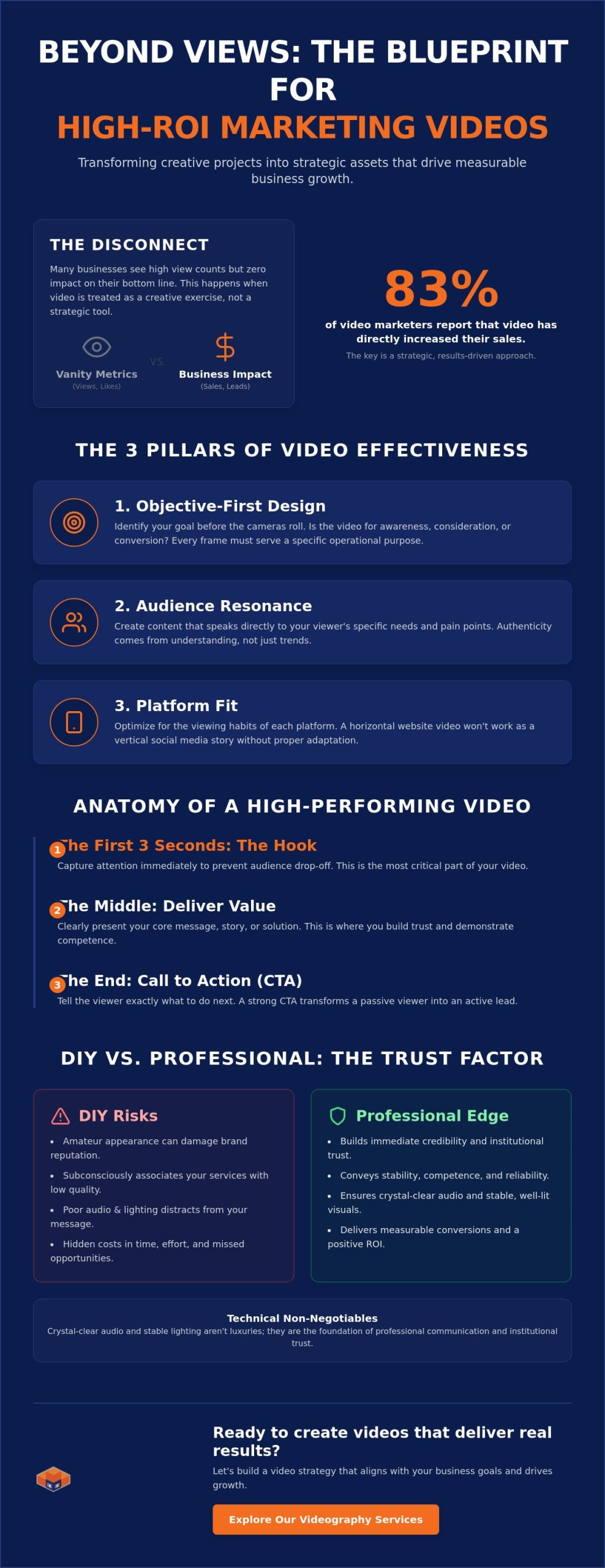 What Makes a Good Marketing Video? The Strategic Elements of High-ROI Content