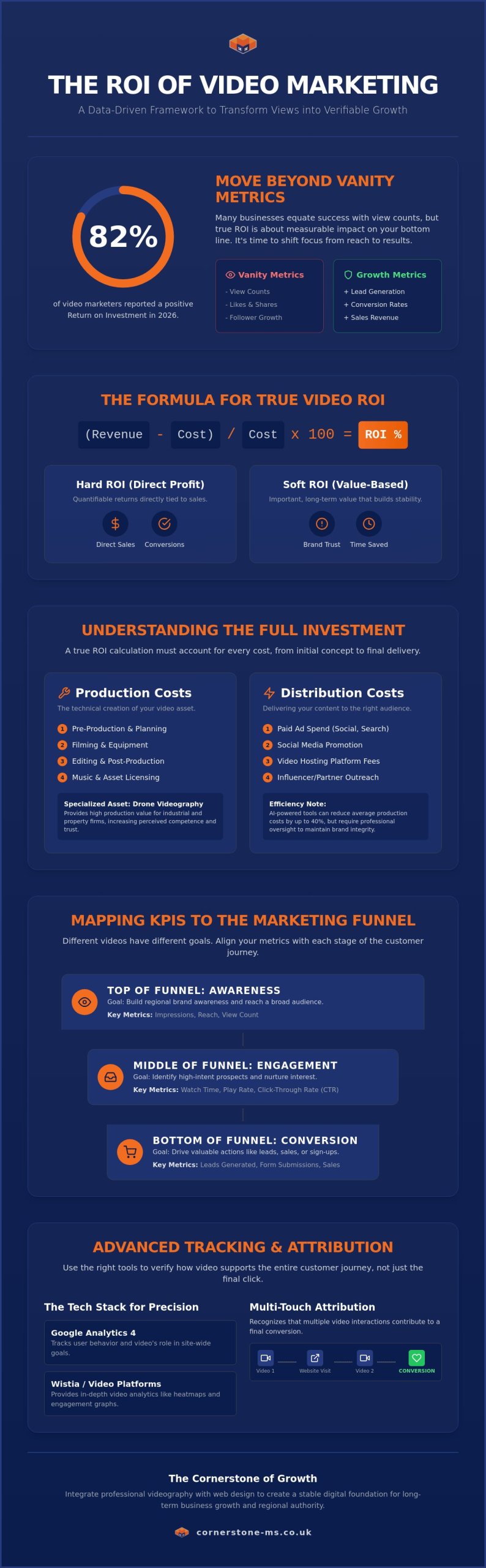 Measuring the ROI of Video Marketing: A Guide for North East Businesses
