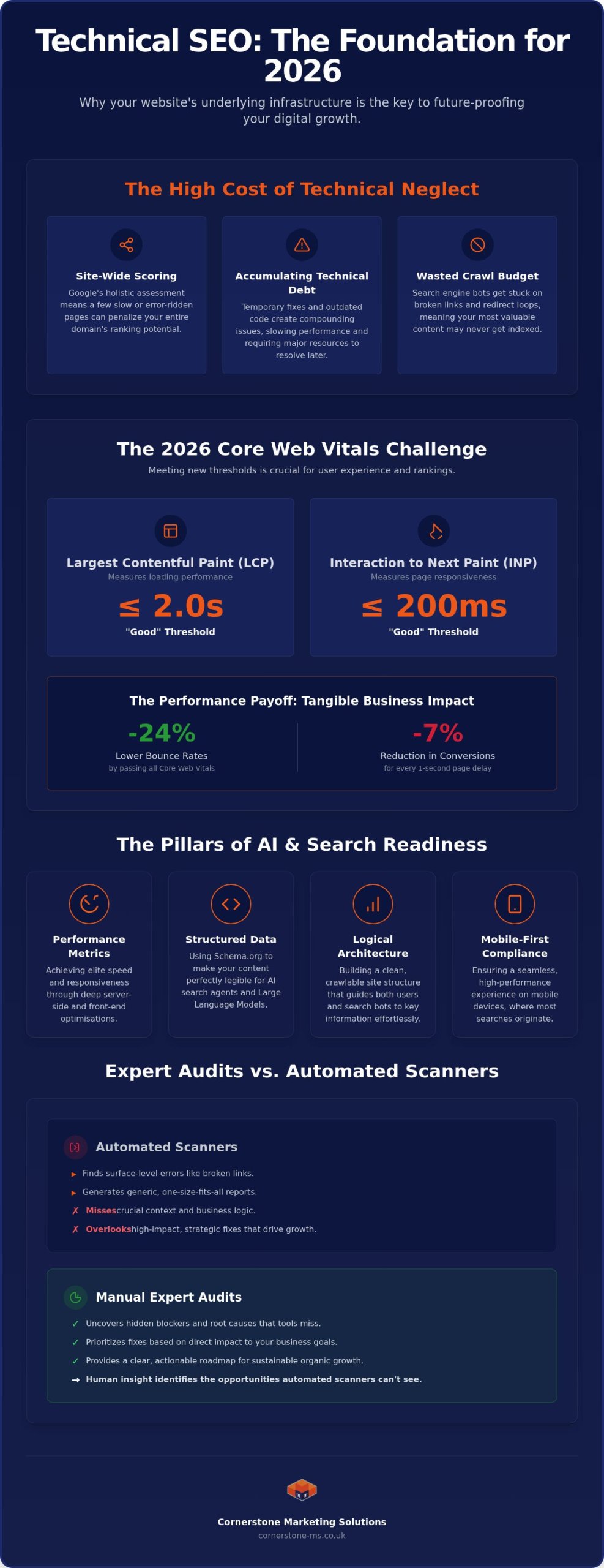 Technical SEO Services: Building a High-Performance Foundation for North East Businesses