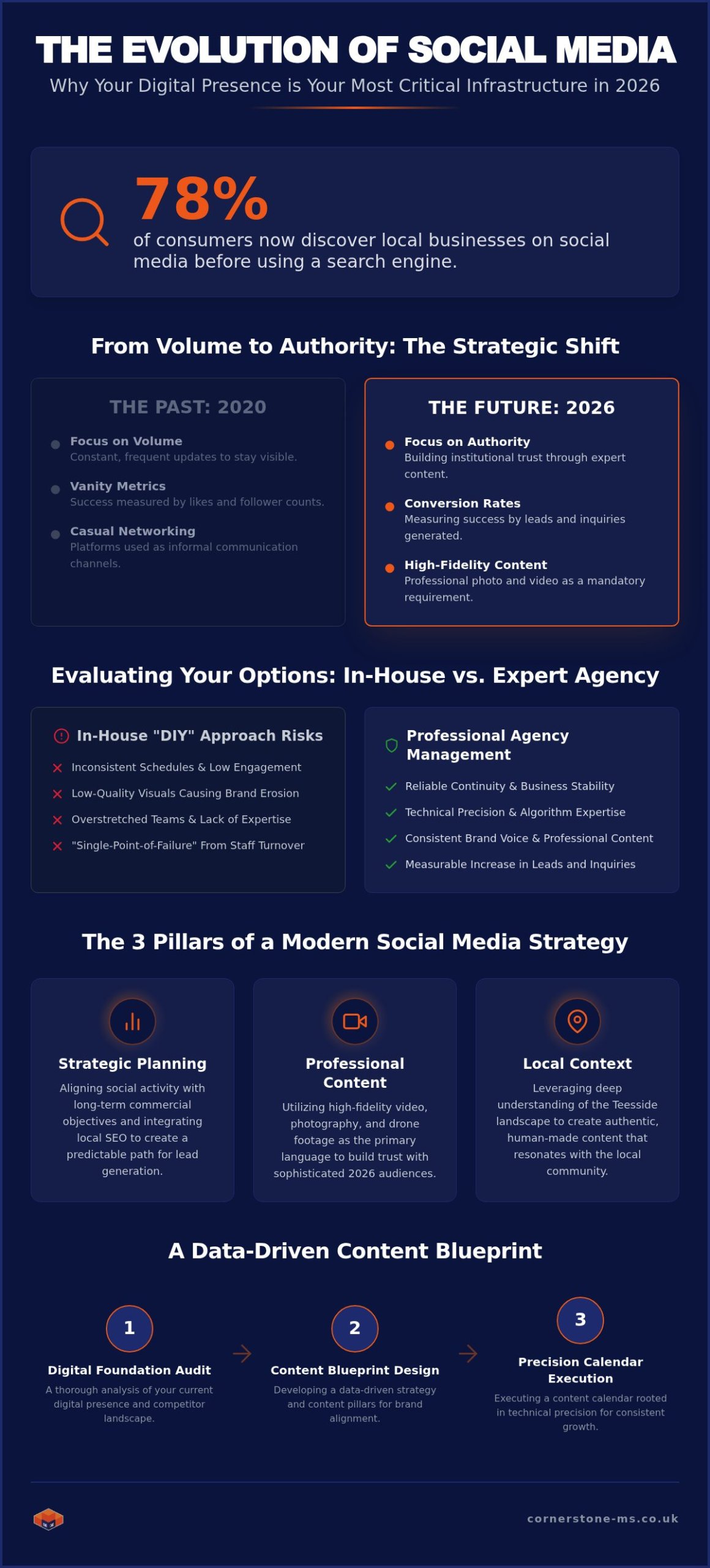 Social Media Management Middlesbrough: The 2026 Strategic Guide