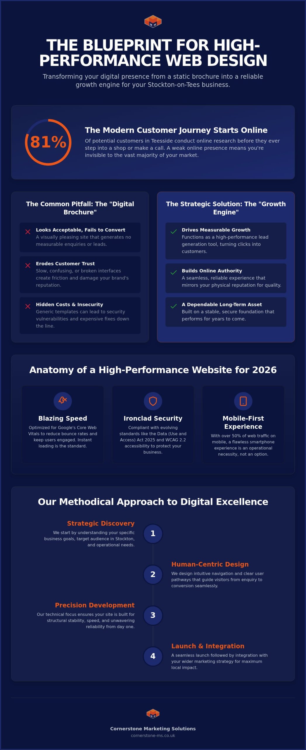 Web Design Stockton-on-Tees: Building a Digital Foundation for Local Growth