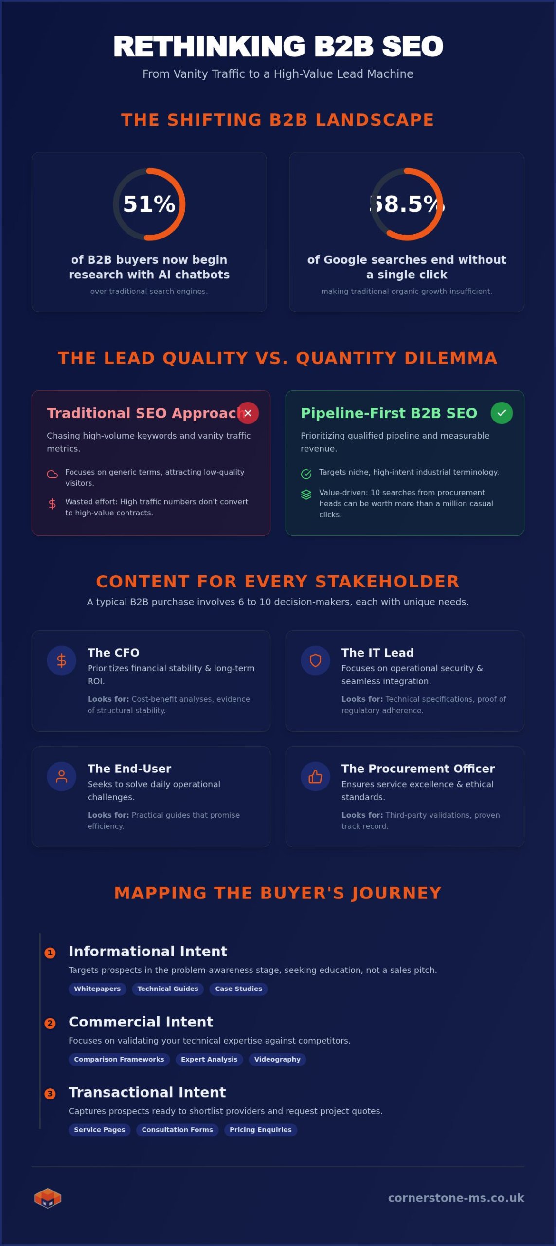 B2B SEO Services: A Strategic Guide to Driving Pipeline and Revenue in 2026
