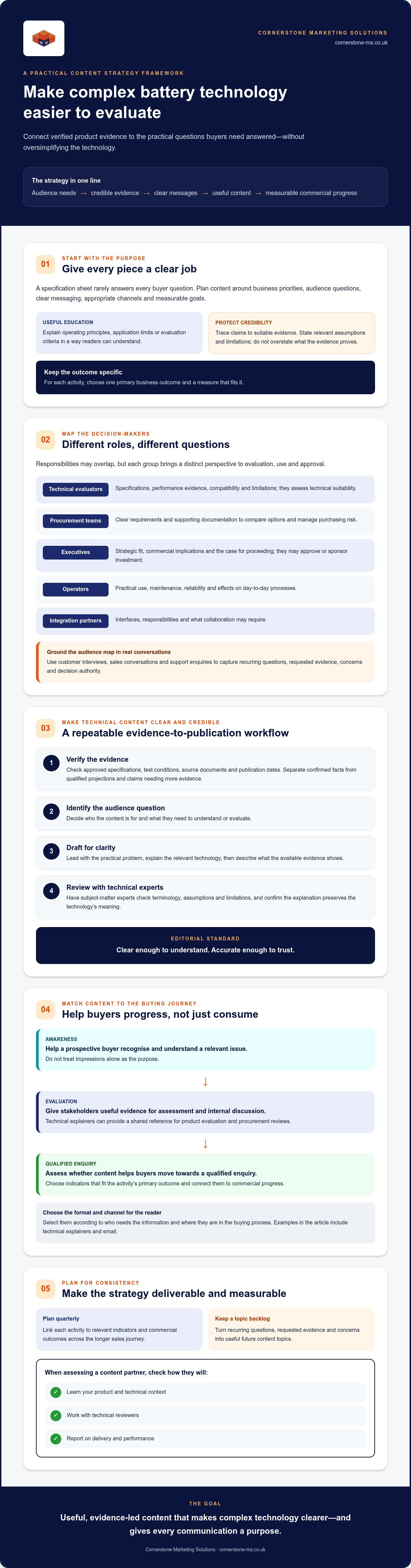 2026 Content Strategy for Electrification & Battery Tech