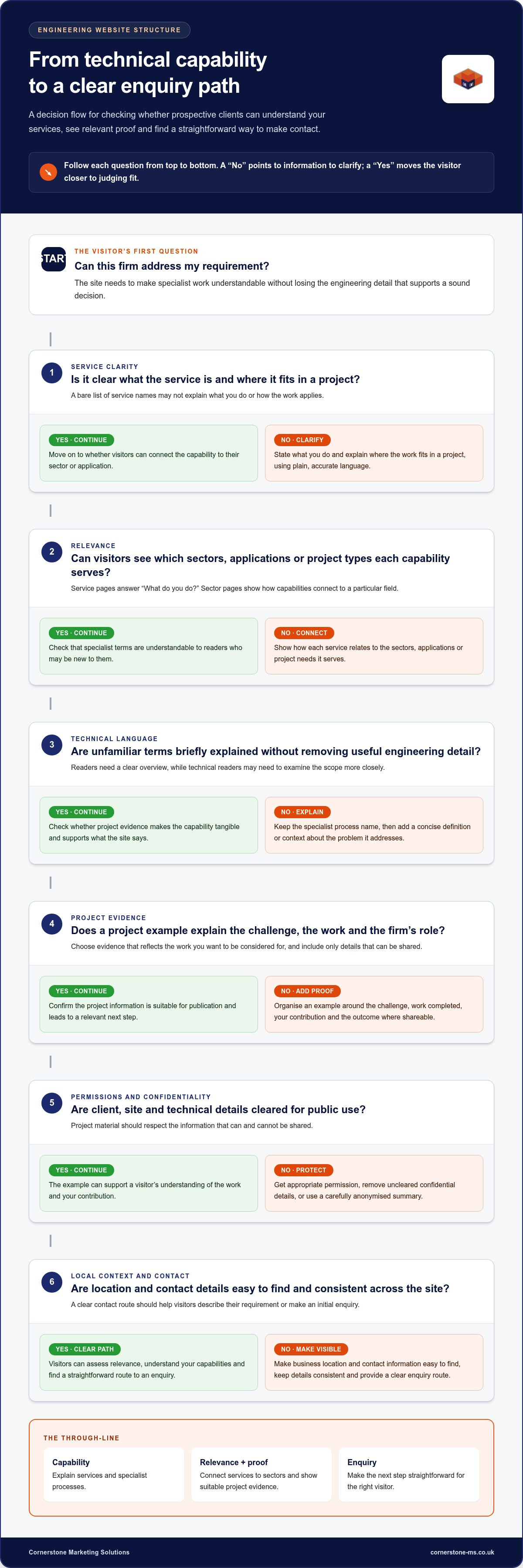 Website Design for Durham Engineering Firms: A Guide